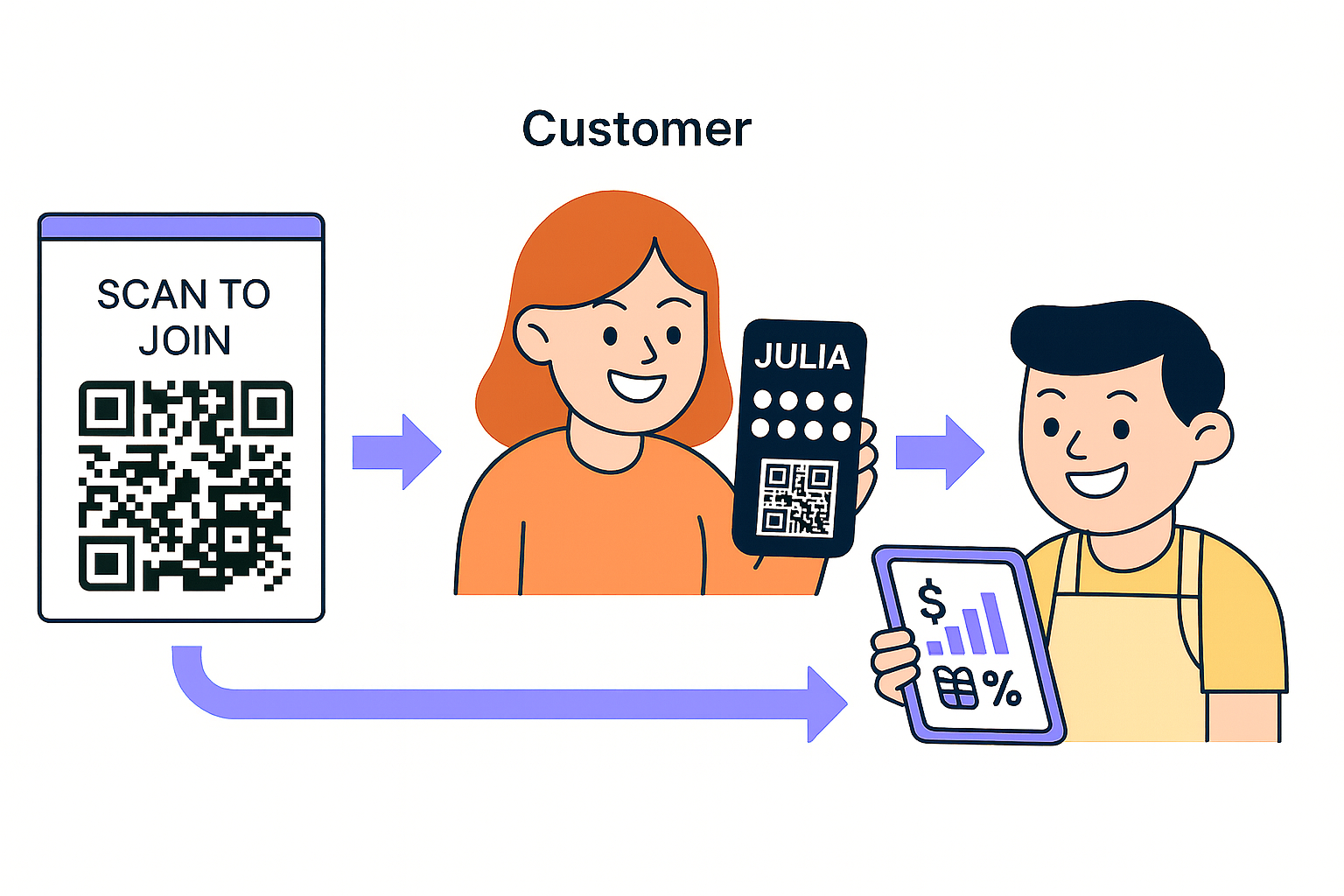 How FavCRM.io works - Customer scans QR code, gets digital loyalty card with stamps, business owner tracks analytics
